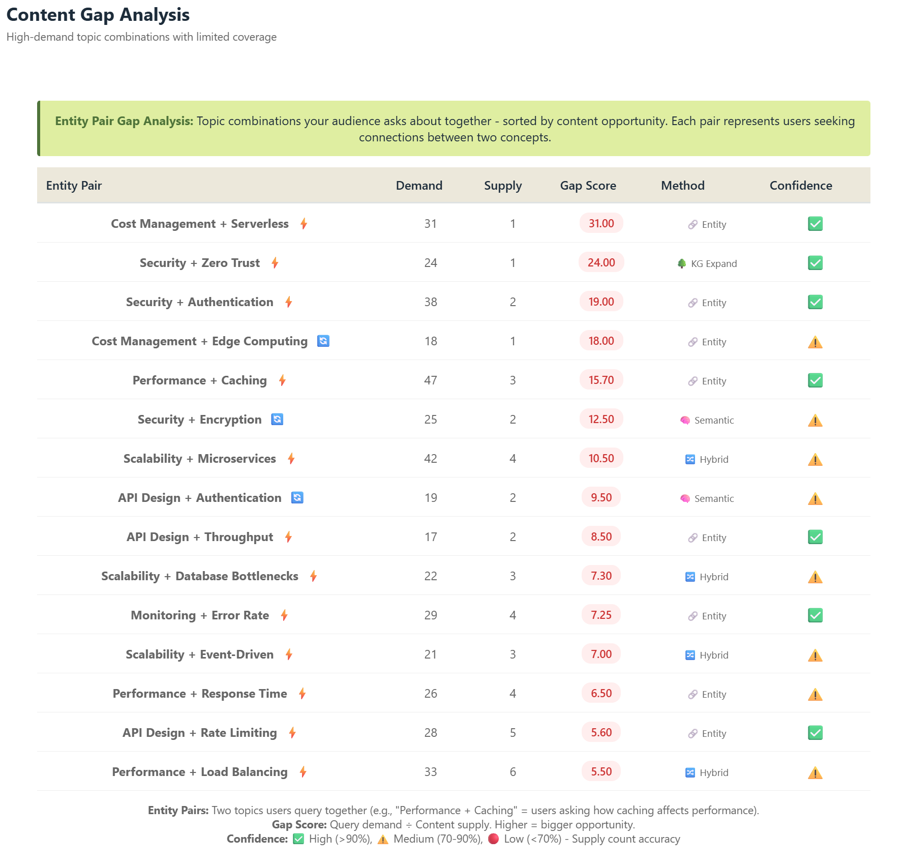 Content Gap Analysis Dashboard