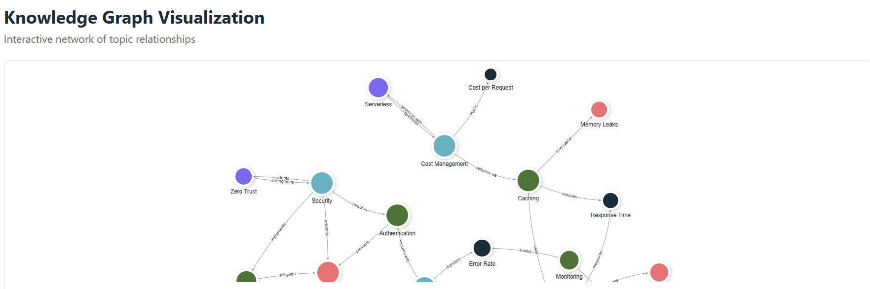 Knowledge Graph Visualization showing semantic relationships
