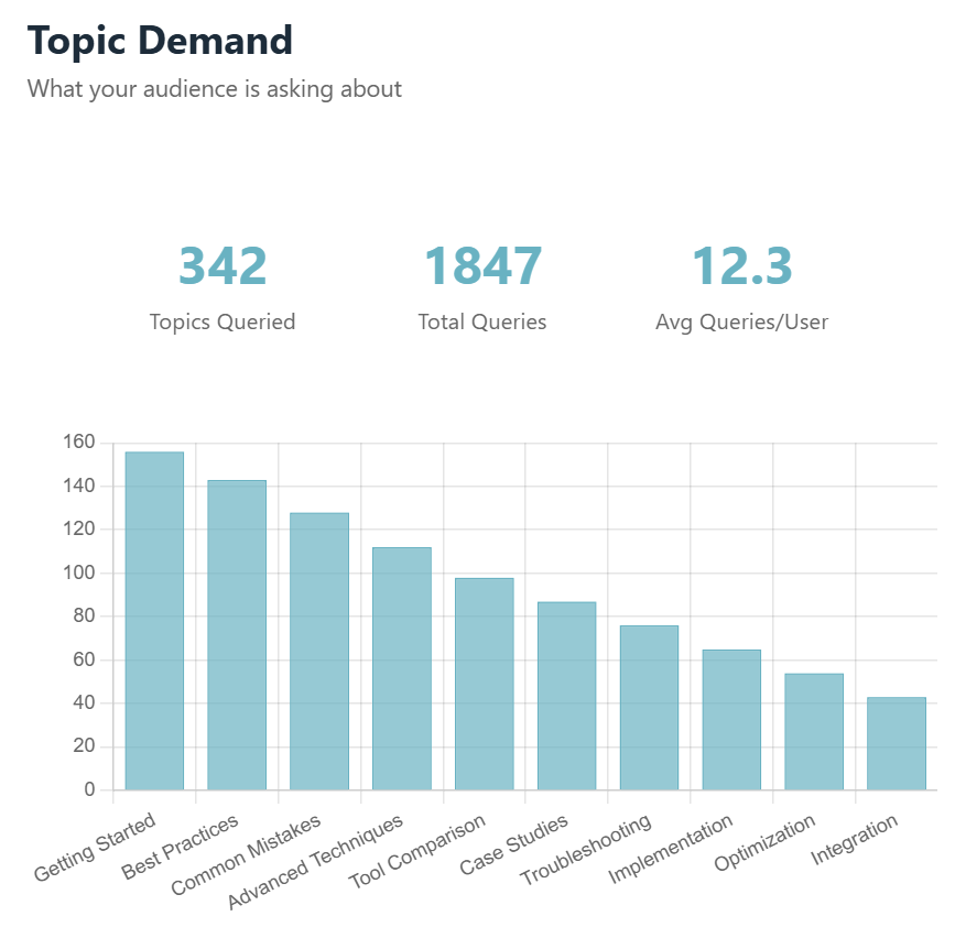 Topic Demand Chart