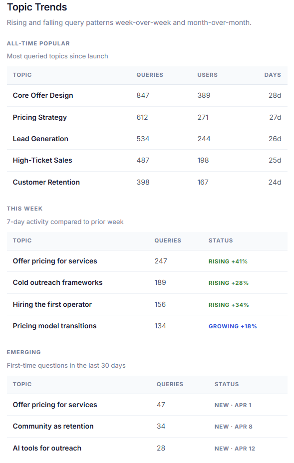 Topic Trends — rising, emerging, and all-time popular audience queries week-over-week and month-over-month